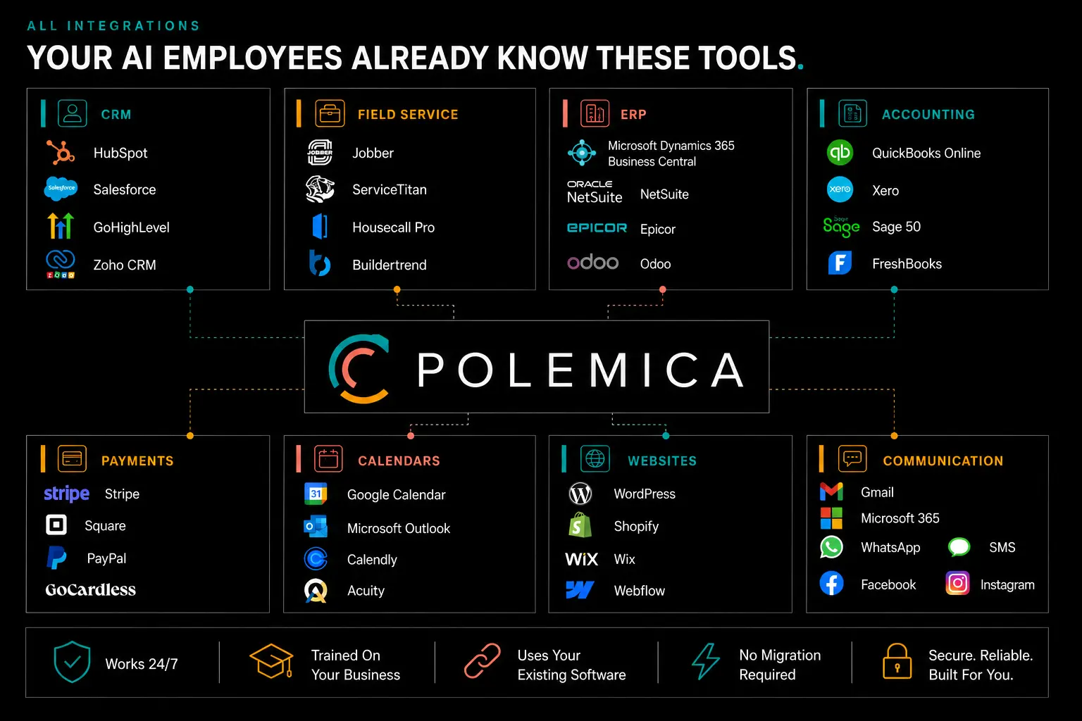Polemica AI integrations — connects with the tools you already use